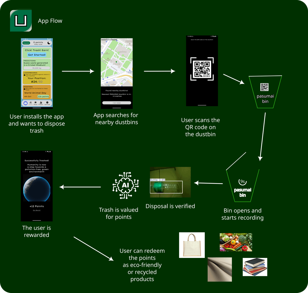 Pasumai's app flow